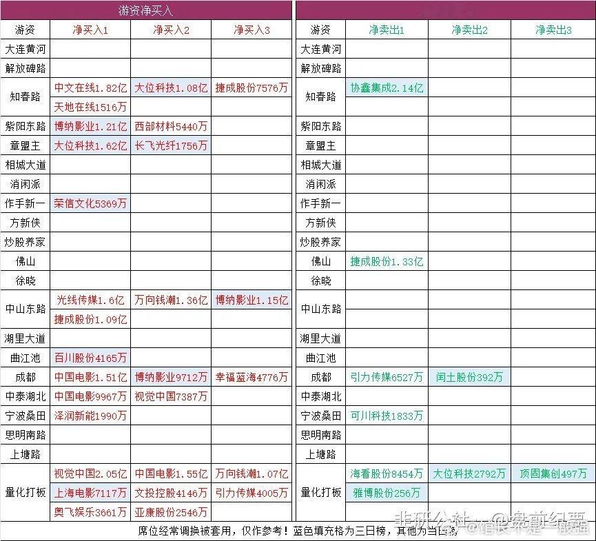连板梯队：3连板：百川股份2连板：欢瑞世纪、荣信文化、兆驰股份、龙韵股份、掌阅科