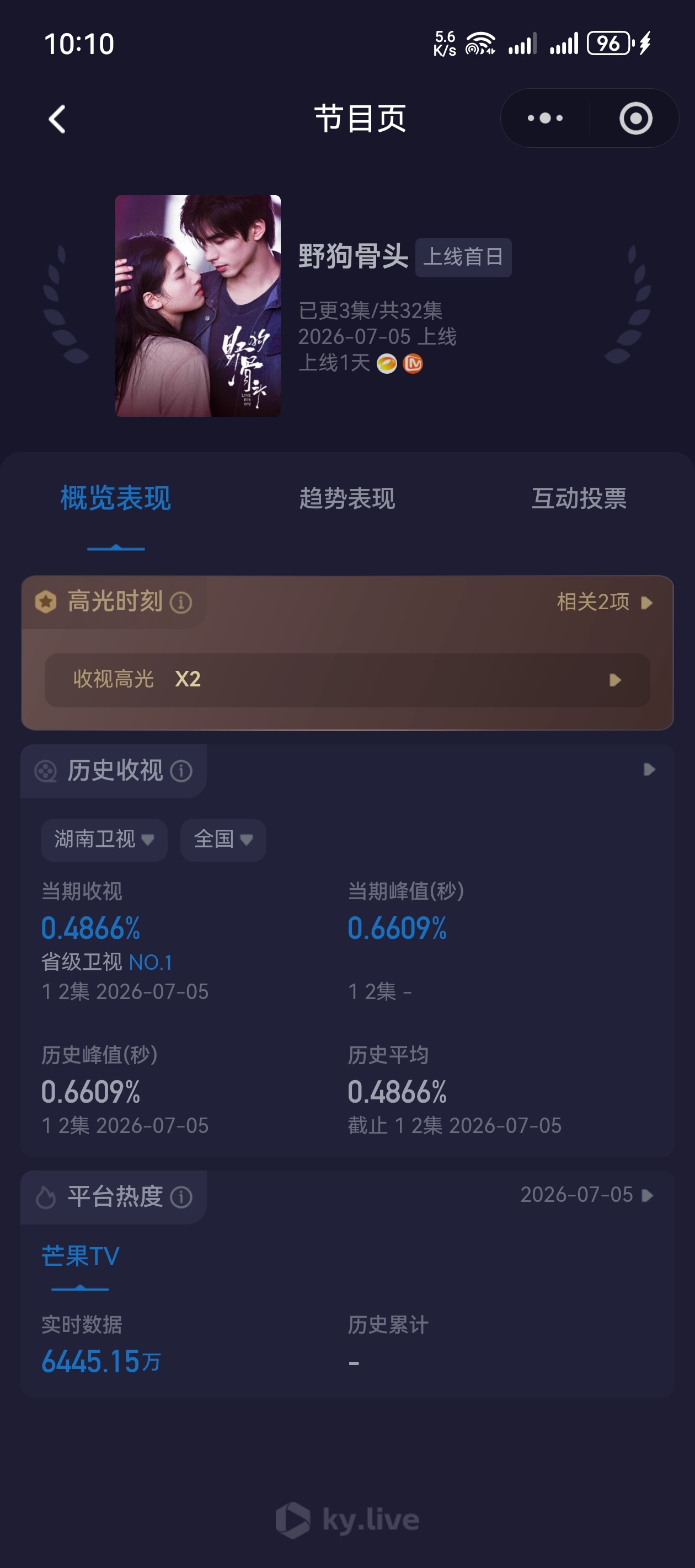 野狗骨头收视率我已自动起立，首播收视率0.66，位列省级卫视收视第一，创2026