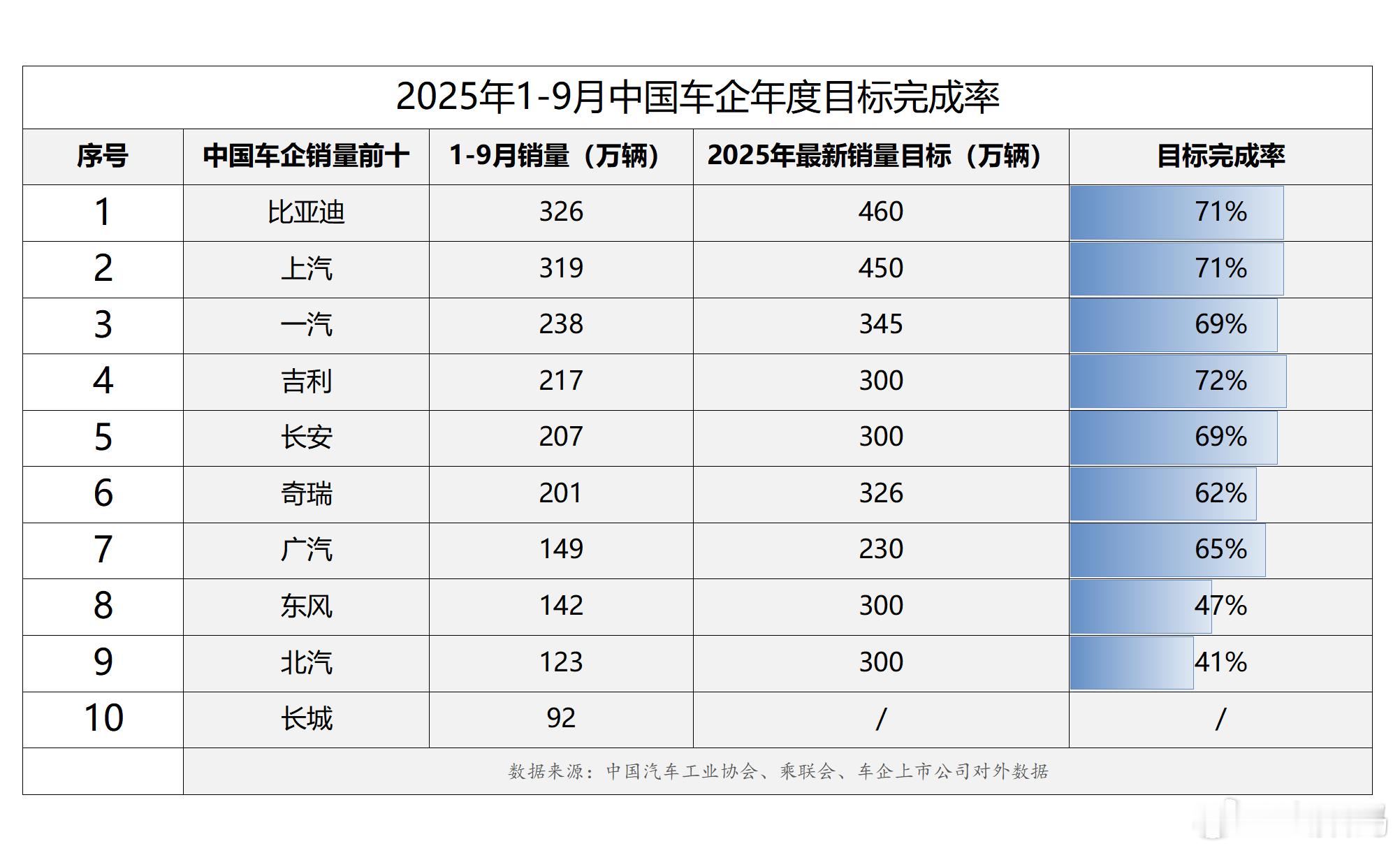2025年截止到9月，卖得最好的中国车企，和目标完成率最高的中国品牌是哪个？首先