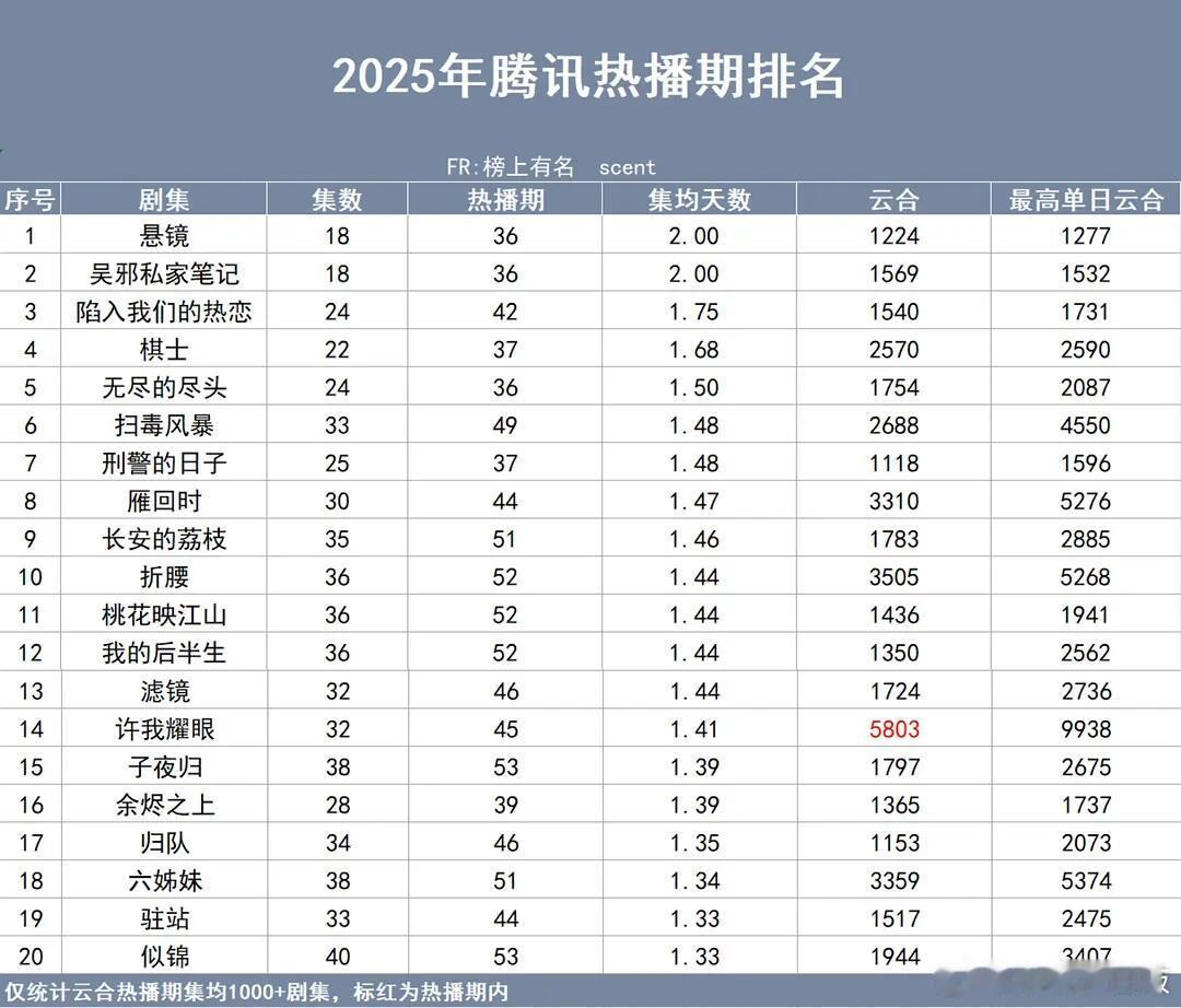 2025腾讯、爱奇艺、优酷、芒果热播期排名 ​​​