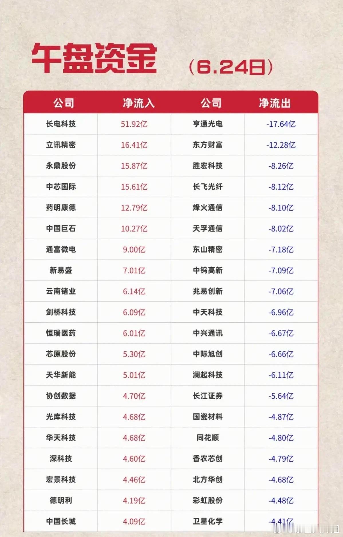 6.24周三  主力大资金+追踪流向TOP20!资金抢筹：半导体、消费电子、通信