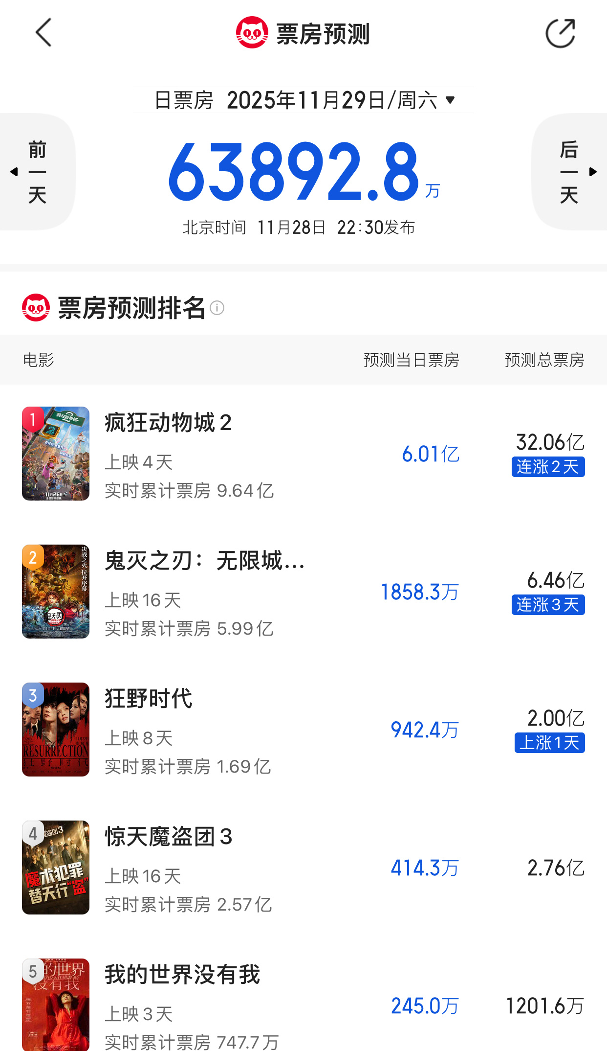 TNABO 《疯狂动物城2》内地总票房保守预测30亿，激进预测追赶《复联4》 