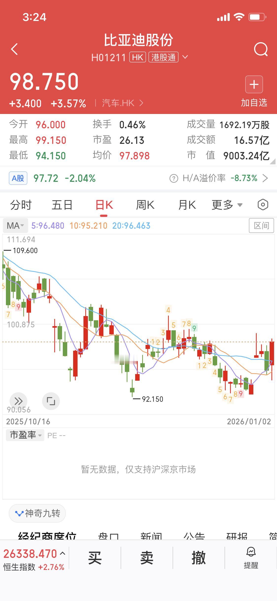 1月3日昨天比亚迪港股走势大涨三个点，这可太让人期待下周一A股的表现了。之前港股