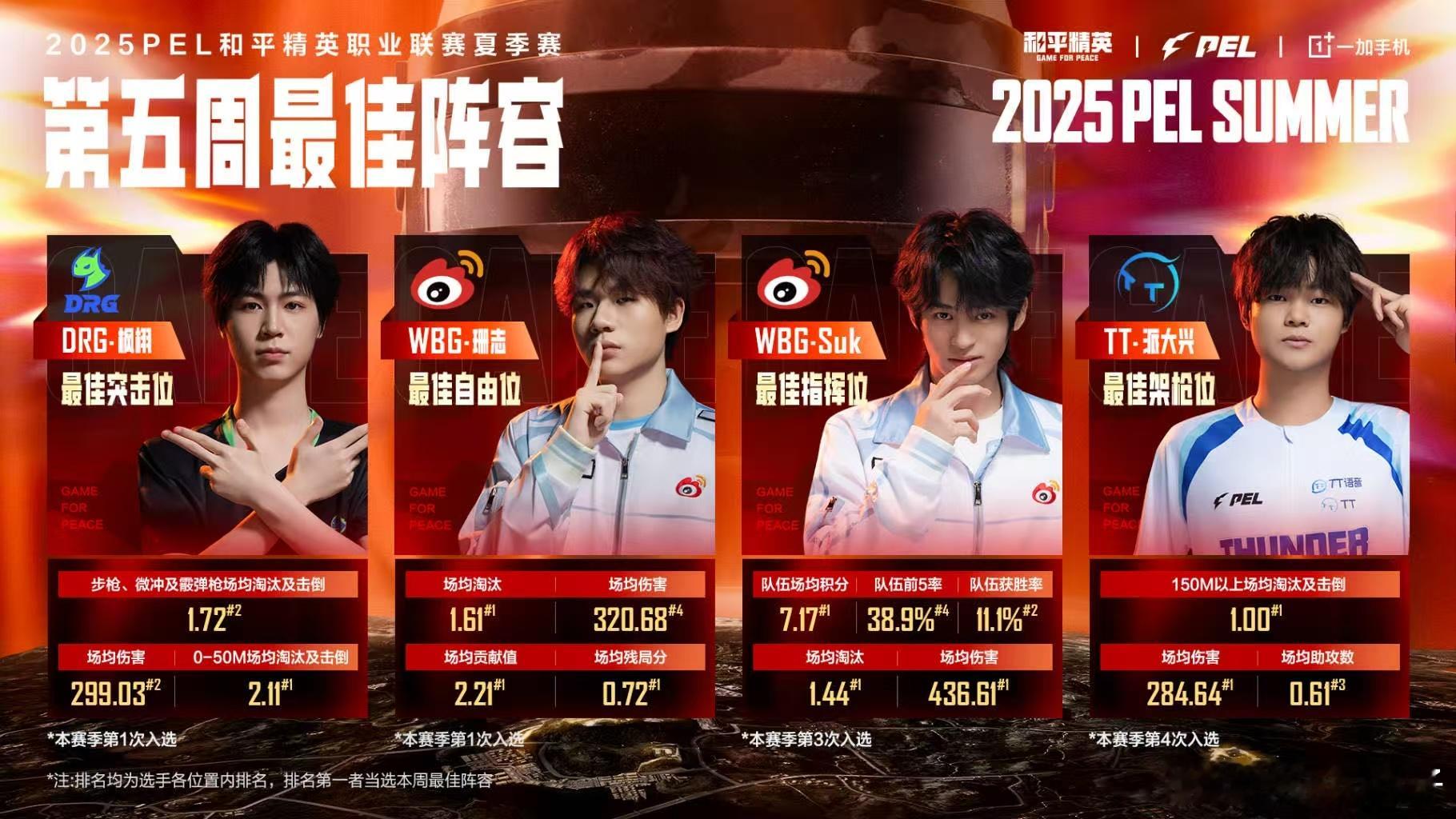 PEL夏季赛第五周最佳阵容 来看个PEL第五周最佳阵容[柯基]和平精英职业联赛[