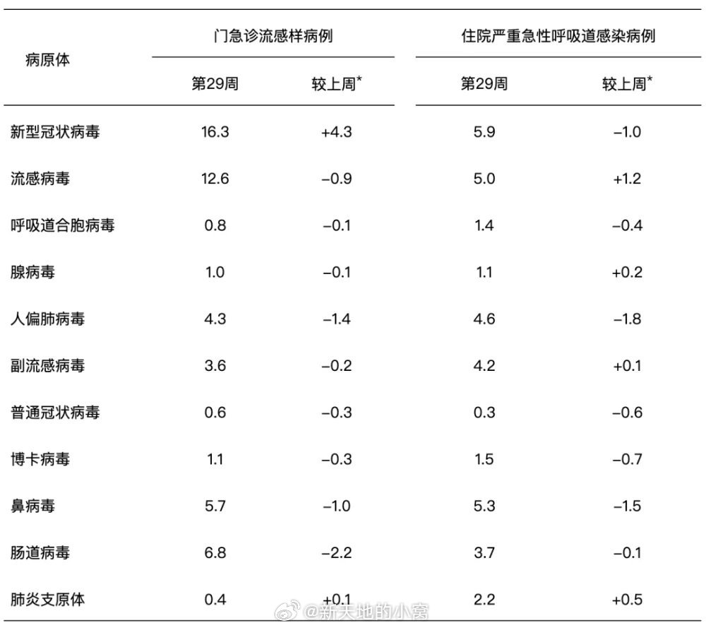 关注生活 关注健康新冠状病毒新冠检出率重回第一，全国新冠已达“中流行”水平导 语
