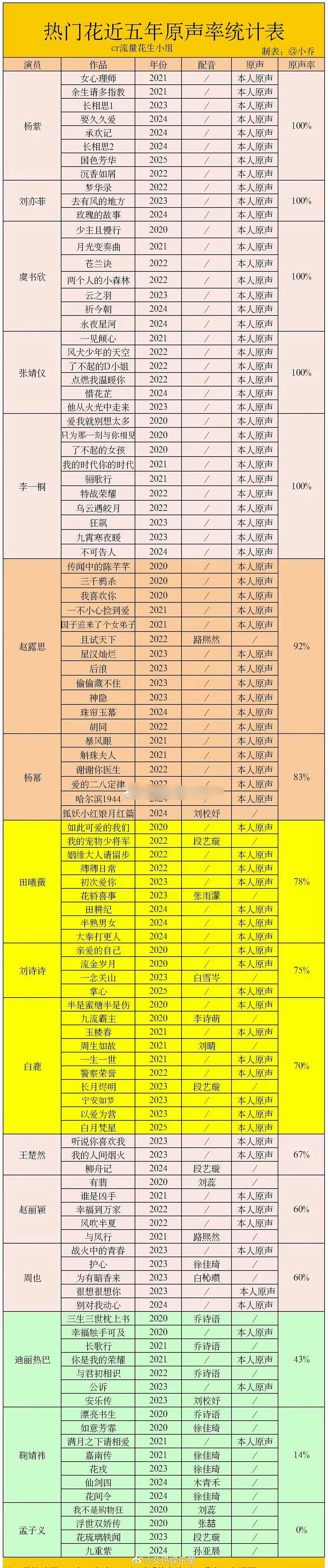 杨紫、虞书欣原声率100%，白鹿70%，赵丽颖60%，迪丽热巴43%……这怎么评