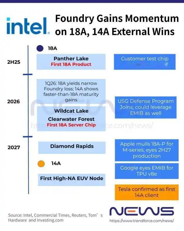 英特尔代工业务大逆袭！特斯拉下单、苹果谷歌围观，AI时代要翻身了？🚀
英特尔代
