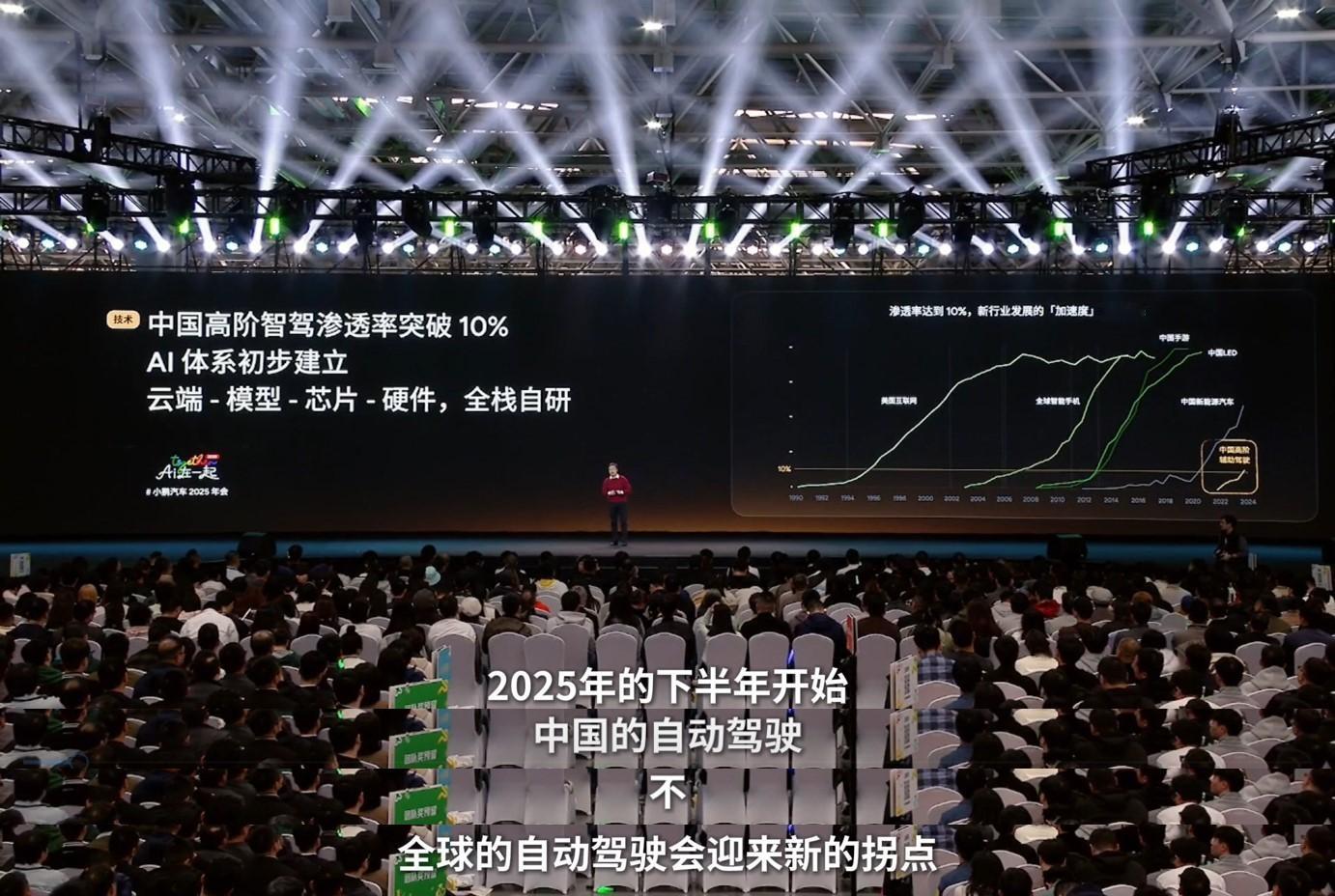 何小鹏称2025下半年全球自动驾驶将迎来拐点 何小鹏在年会上提到，2025年全球