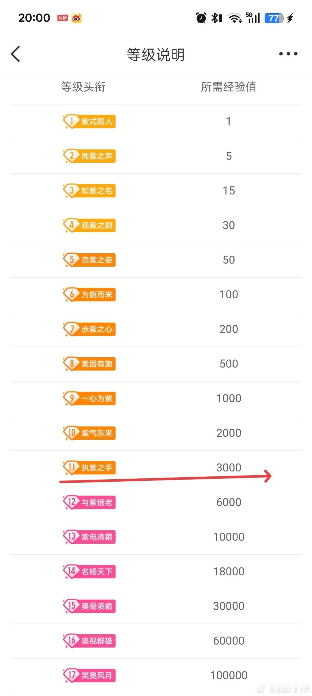 所有紫米都听好，以后来小弟评论区字打小点听到没有？？？[酷]1️⃣1️⃣级:执紫