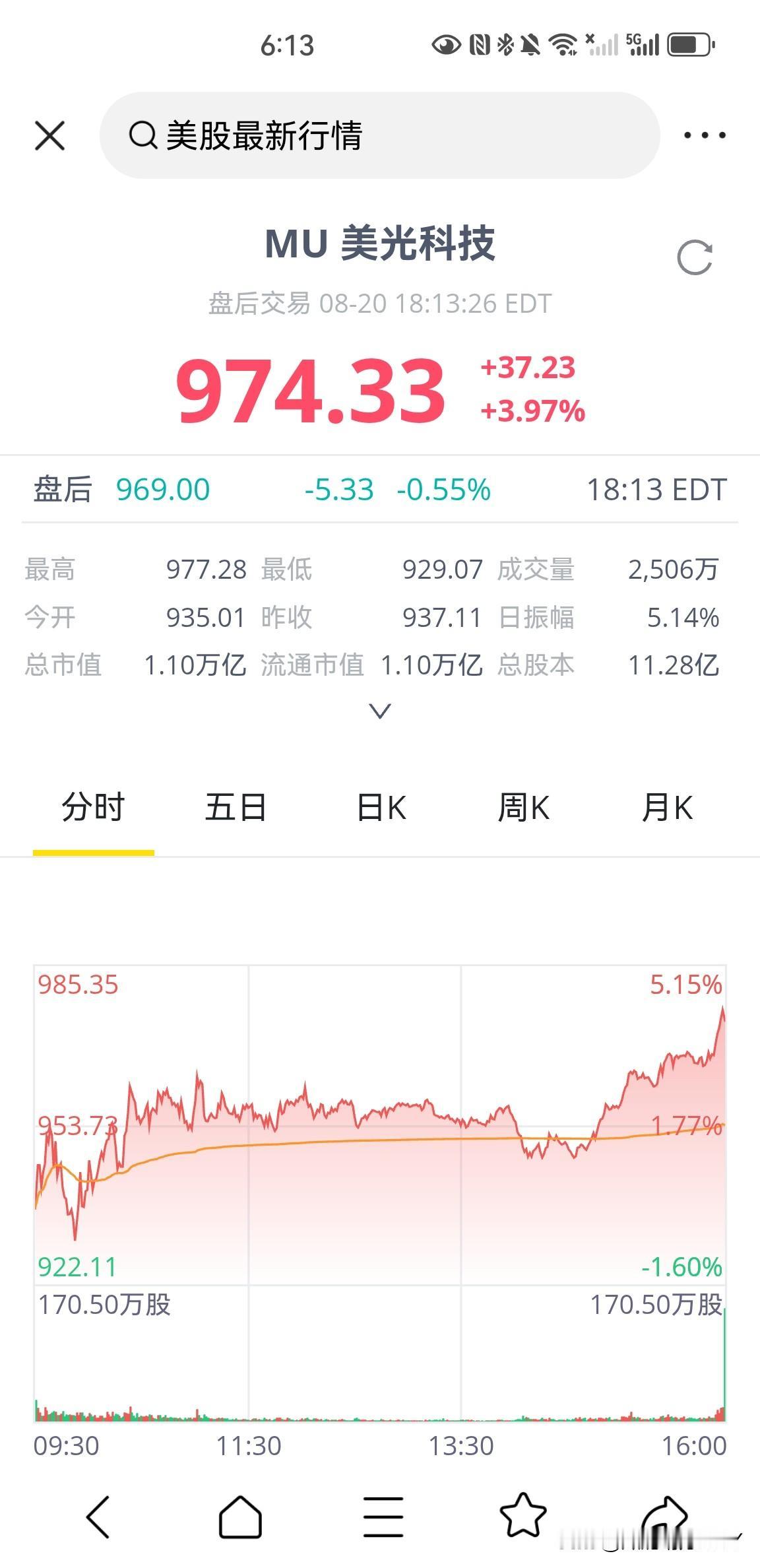 美股收盘，美光科技大涨3.97%，费城半导体指数上涨0.53%，闪迪上涨2.02