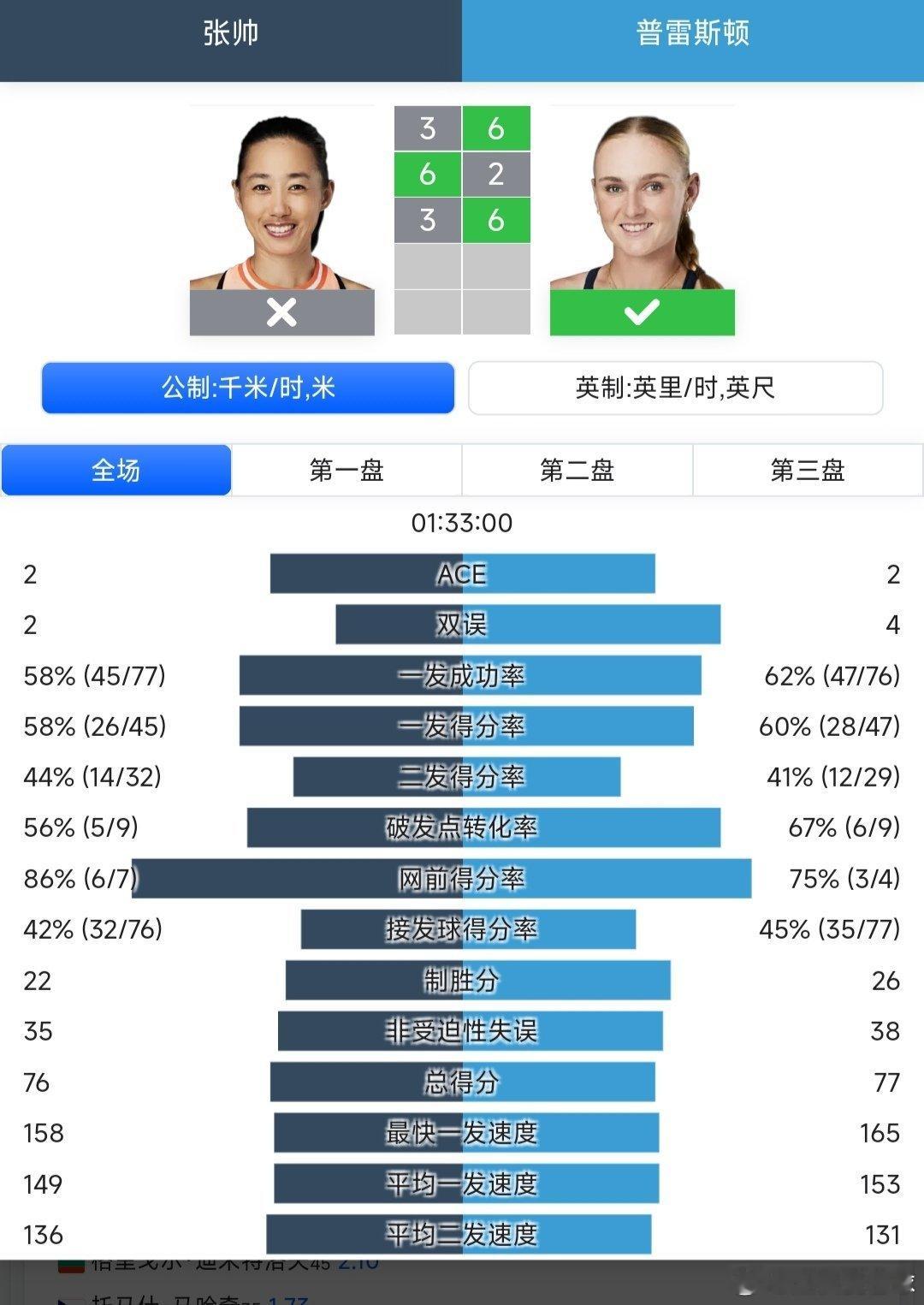 澳网2026 女单第一轮张帅🇨🇳3-6/6-2/3-6不敌本土外卡球员普雷斯