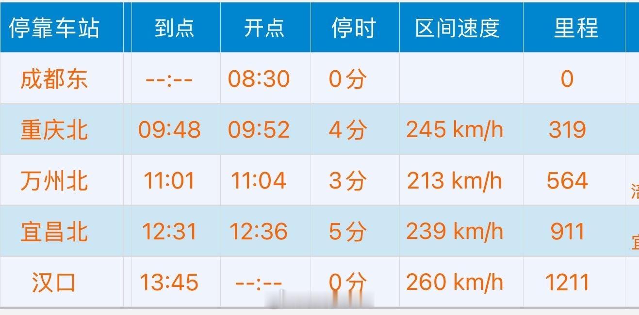 【G3979次列车首发开行 成都至武汉最快通道启用】10月11日8时30分，G3
