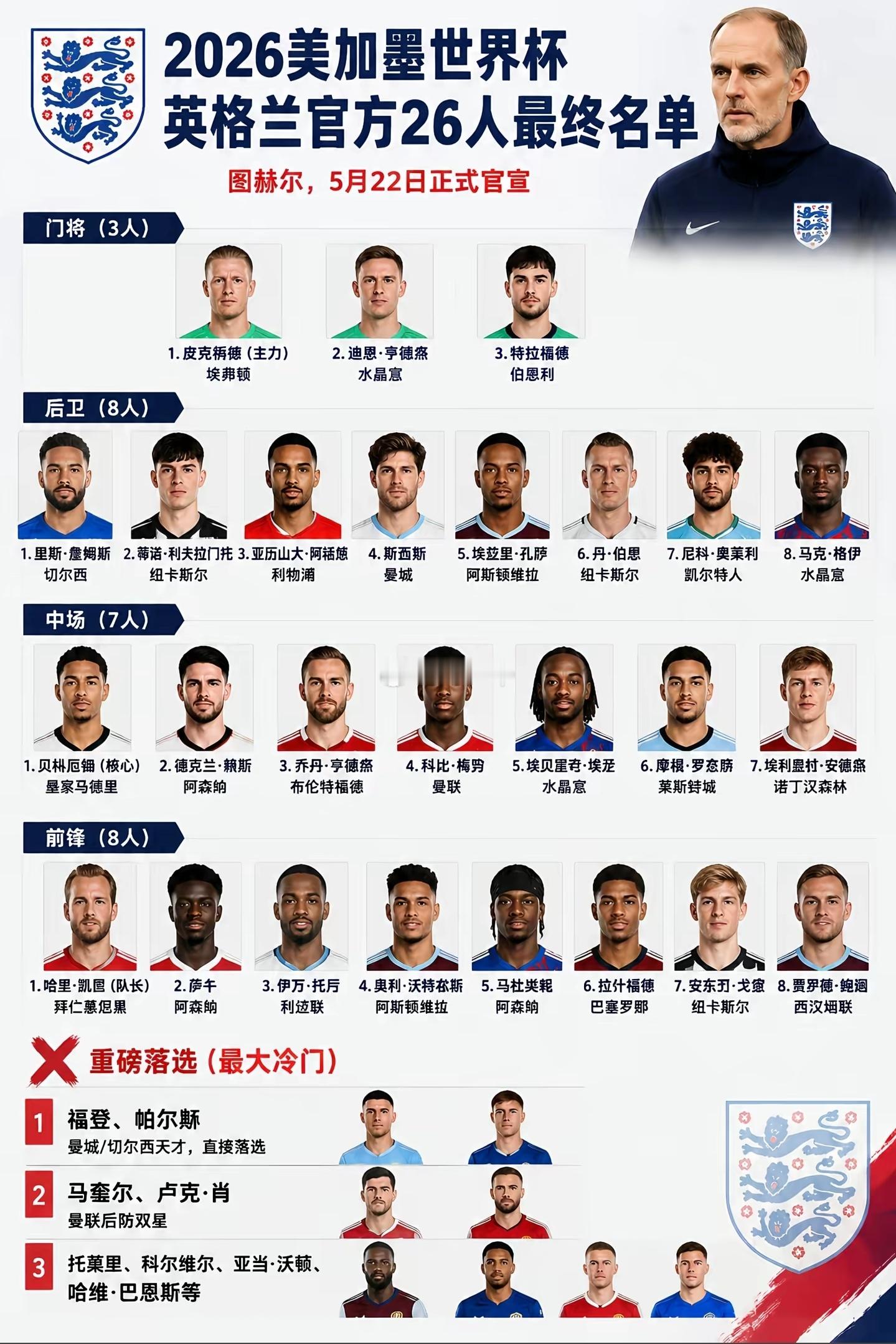 英媒爆料：科尔威尔、帕尔默、阿诺德无缘2026世界杯！切尔西两将+利物浦右闸意外