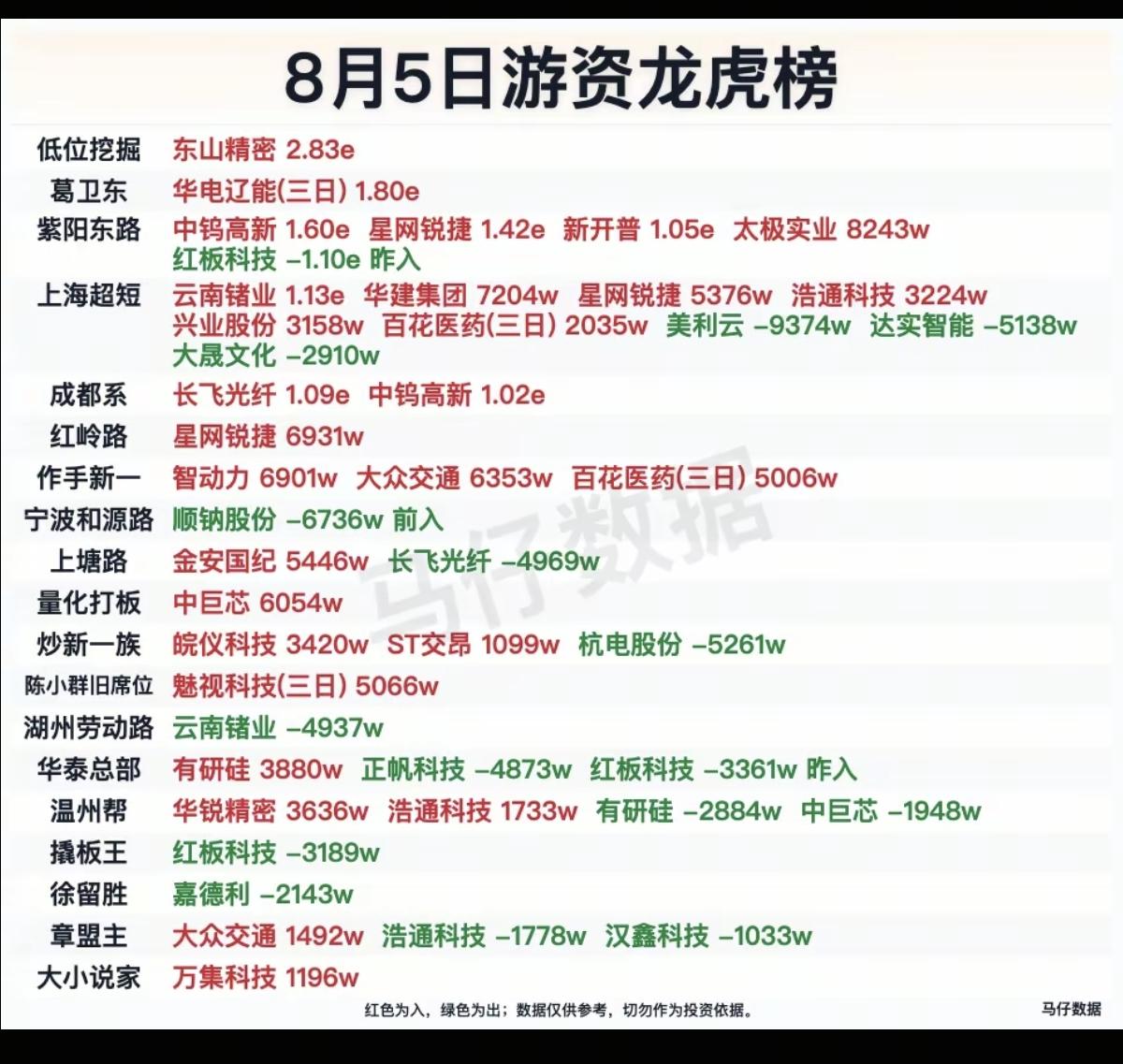 8.05周三  市场游资：抢筹 龙虎榜！

成都系     买入   长飞光纤 