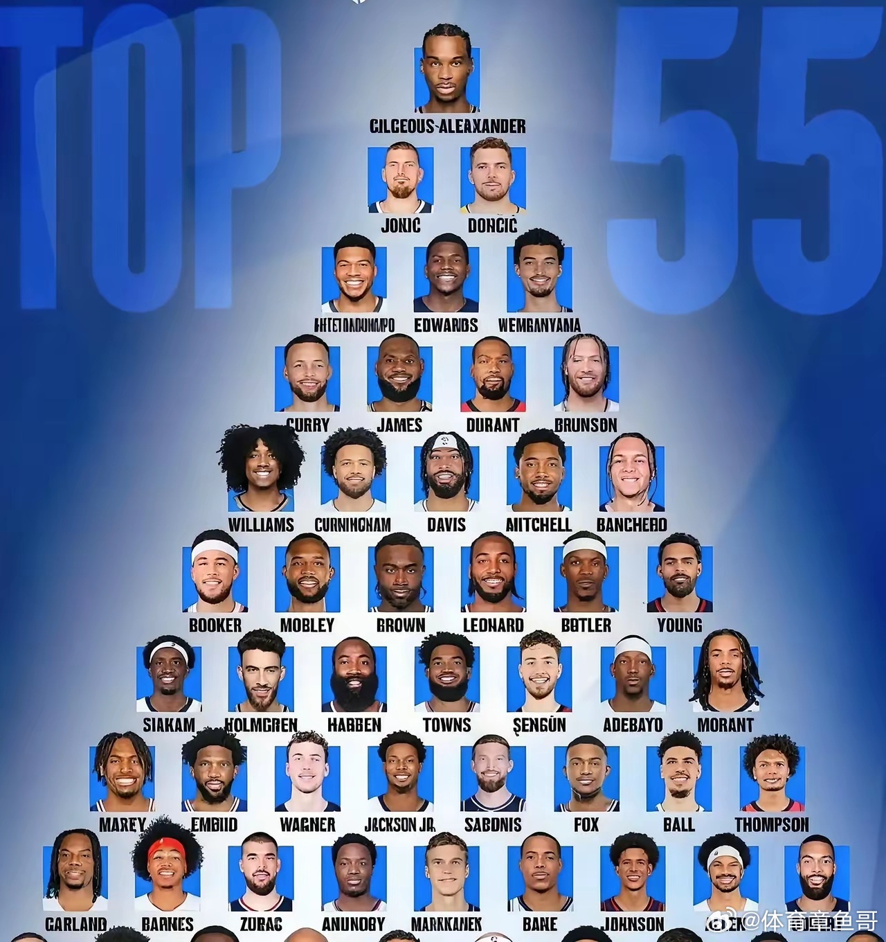 美媒新赛季球员金字塔，亚历山大独一档！ ​​​