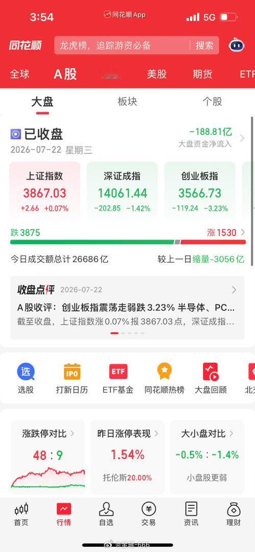 收评：大盘惊险冲高回落！创业板暴跌超3%！缩量行情后市怎么走？宝子们晚上好！今天