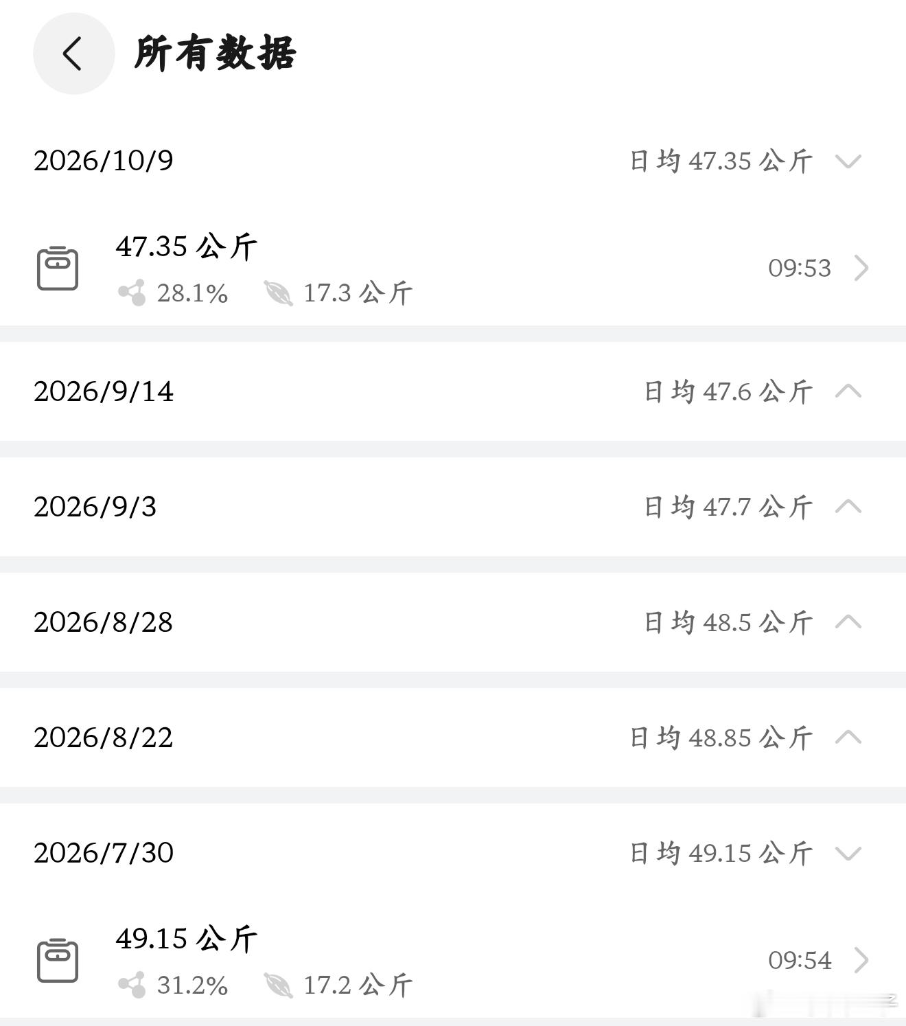 马上运动100天 day28-45 普拉提从8月初到今天练了17次，体重基本回到