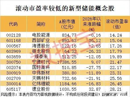 上半年业绩大幅增长的新型储能概念股！
