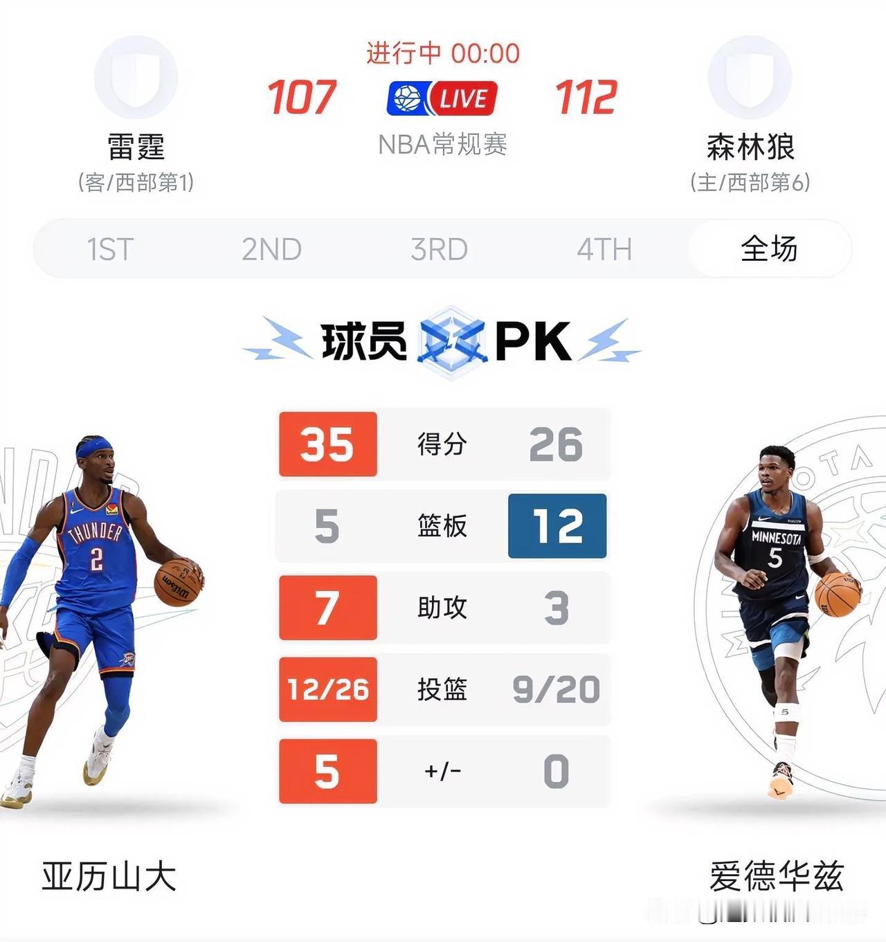 爱德华兹不惧强队，选择战雷霆队复出，爆砍26分12篮板，送雷霆赛季第三场失败。