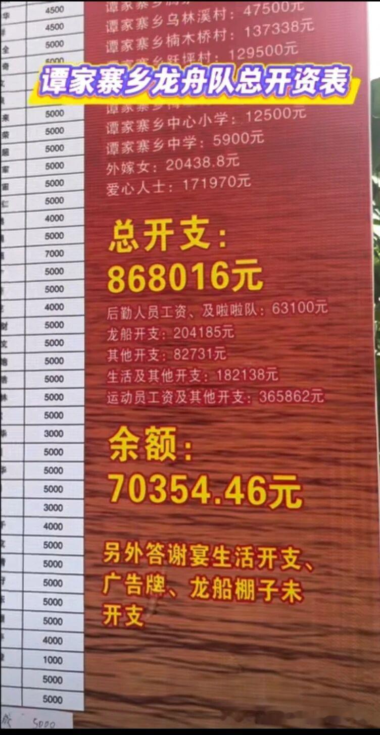一条船花费近百万，细数麻阳龙舟各项支出明细。每年传统农舟赛，各乡镇参赛队伍每只龙