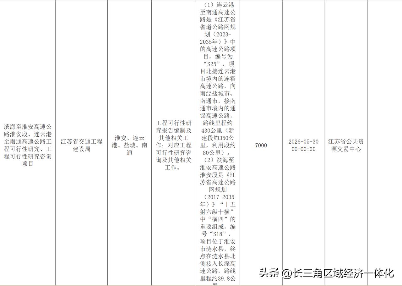 好消息！临海高速连云港至南通段、淮滨高速淮安段工可开始启动啦！
        