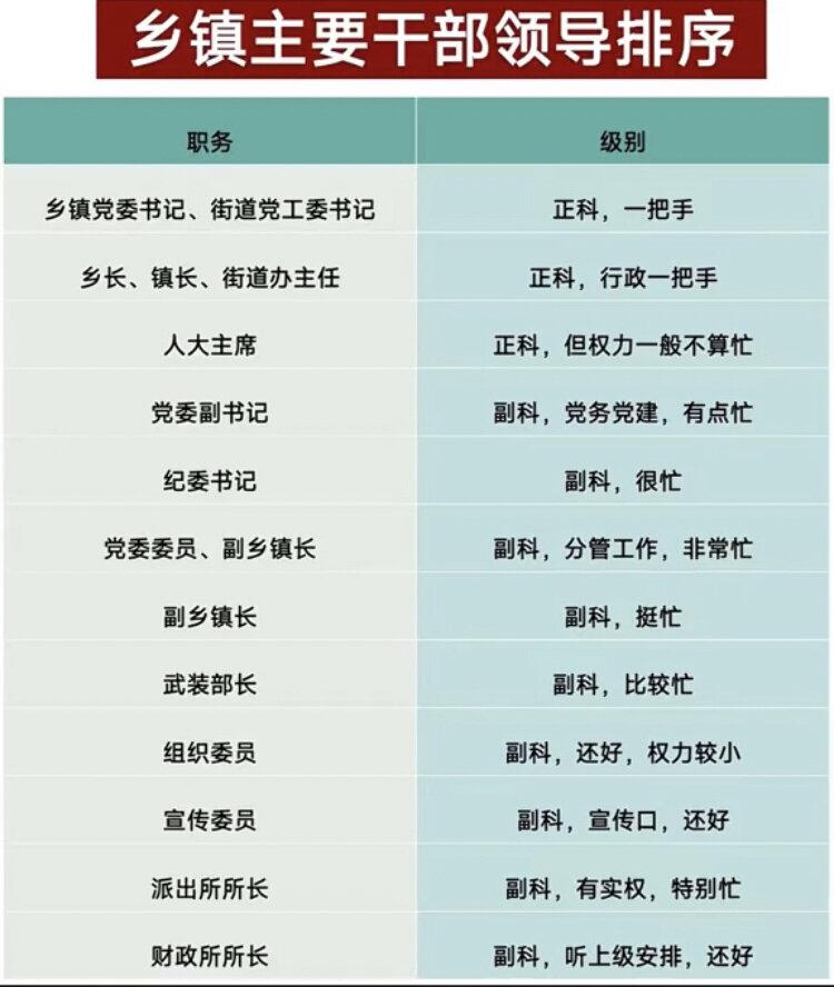 一图看懂街镇领导干部地位。书记、乡镇长（街道主任）、人大主任三个正科级，其它基本