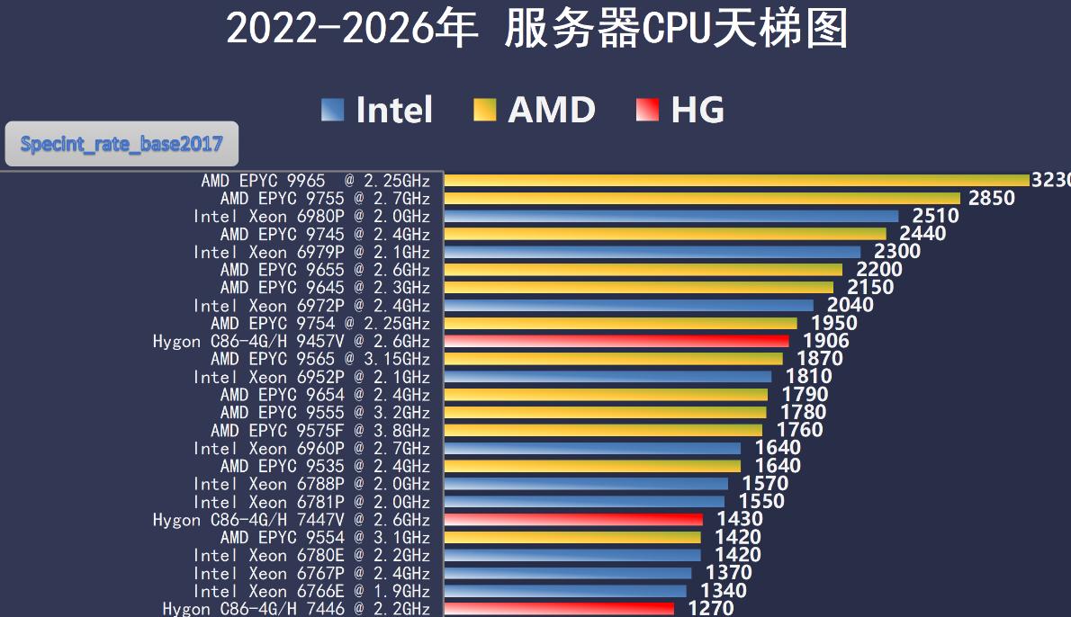 央采大单尘埃落定：联想开天独吞六成，海光信息闷声发大财！
5月13号中央国家机关