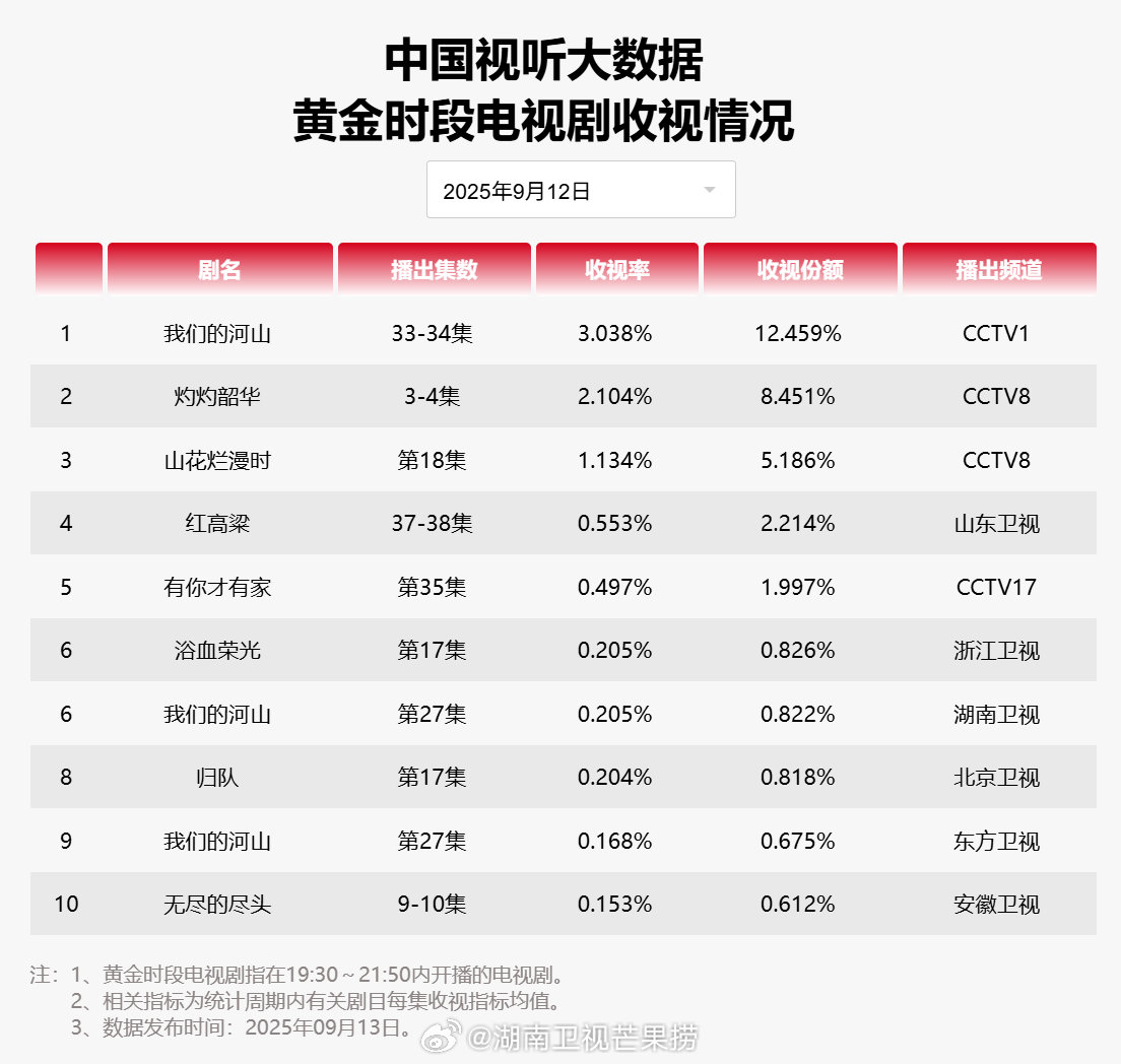 【2025年09月12日中国视听大数据CVB黄金档电视剧收视率日榜TOP10】1