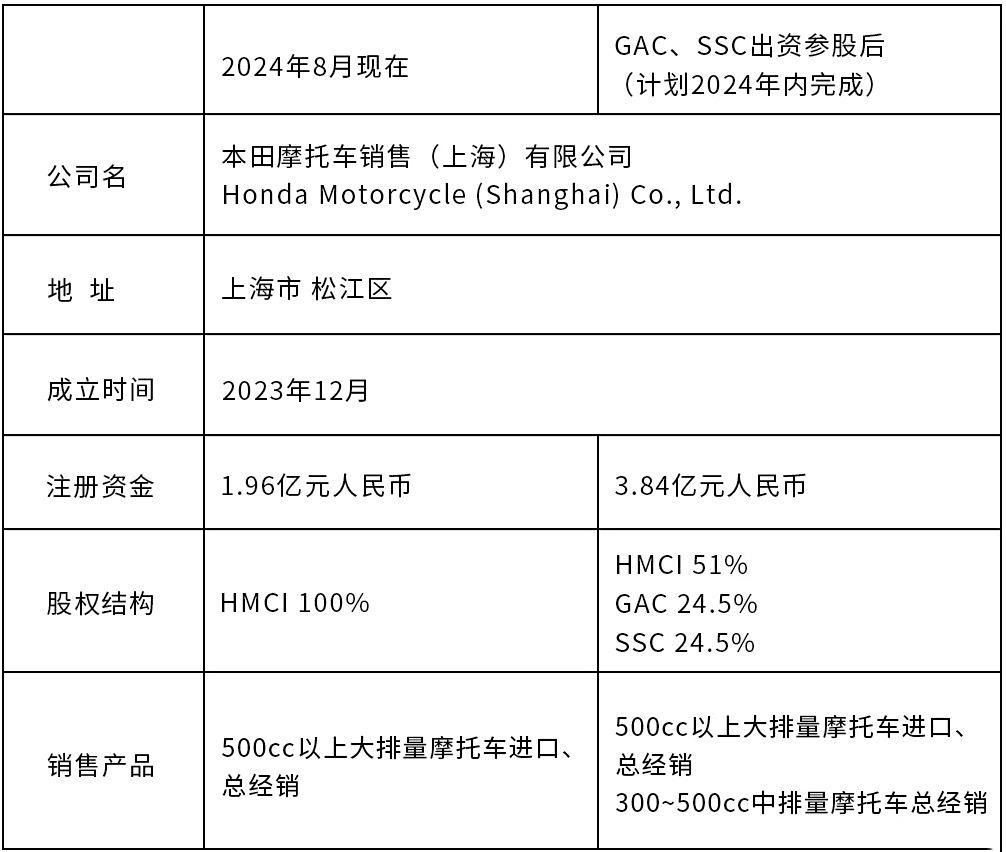 #懂车之道#


近日，本田技研工业（中国）投资有限公司（以下简称：HMCI）、