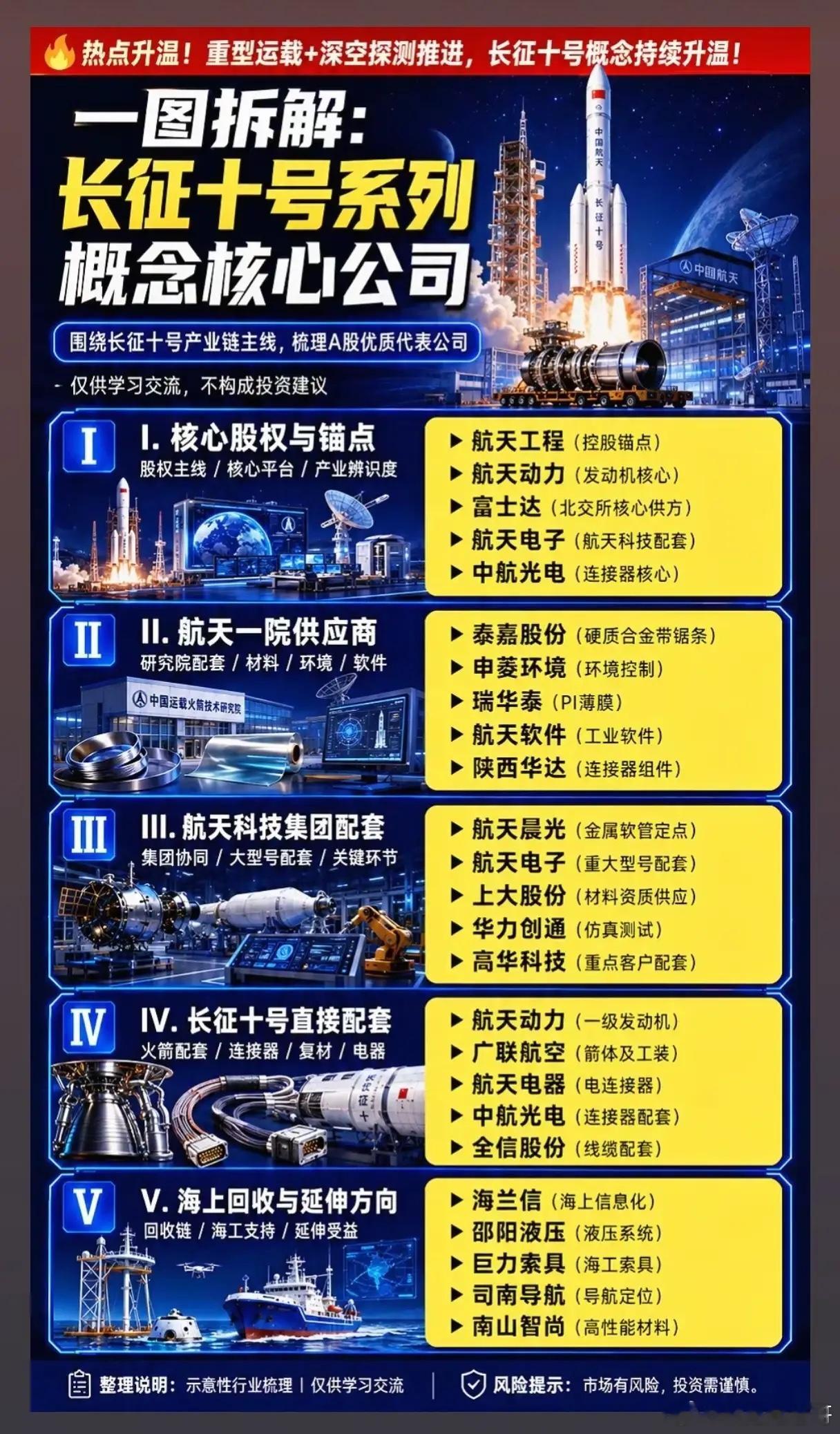 载人登月工程提速，长征十号产业链全线爆发，哪些标的能吃到核心红利？我国载人登月计