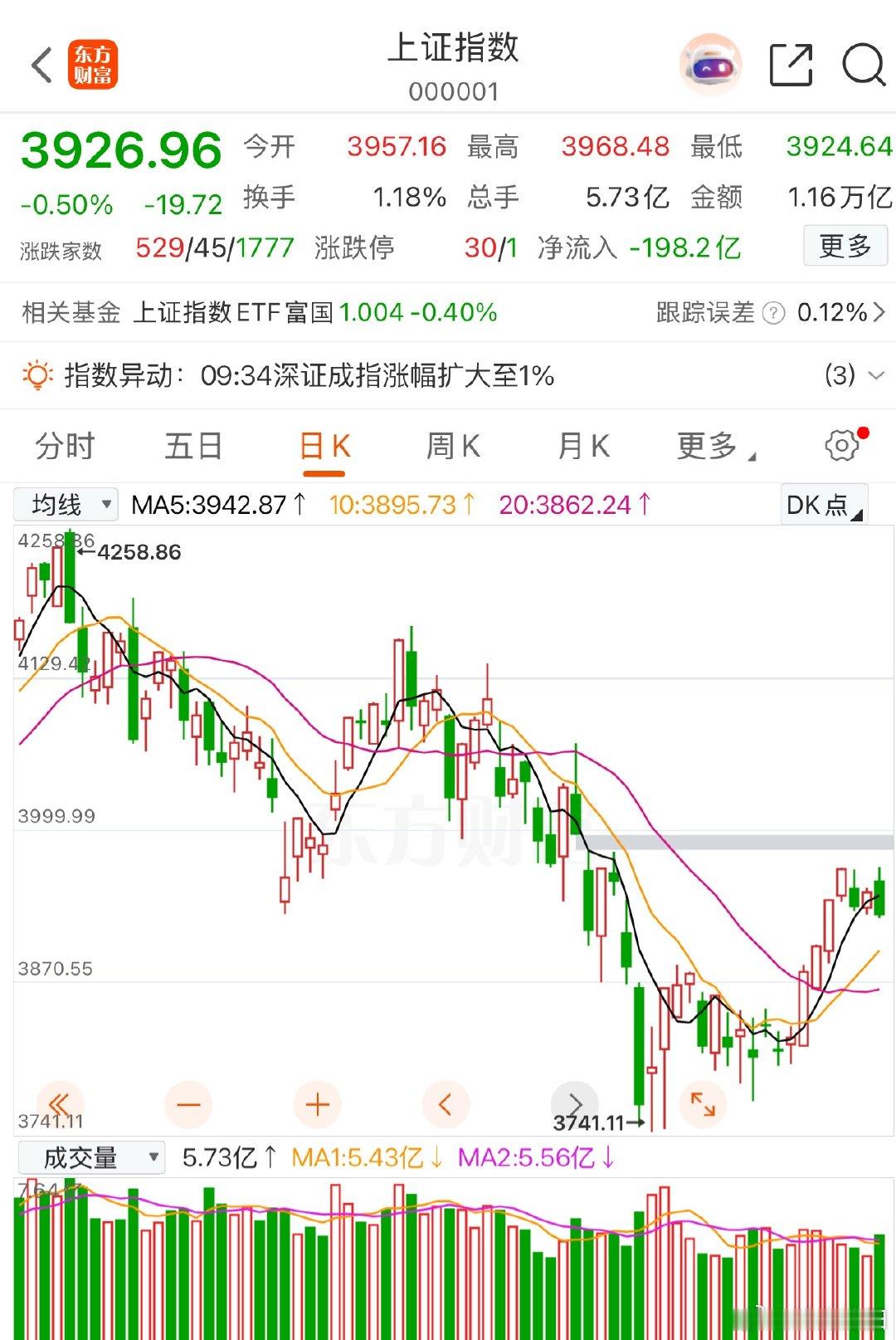 ⚠仅作市场交流学习，不构成投资建议，据此操作风险自担盘面放量跳水，资金兑现意愿强