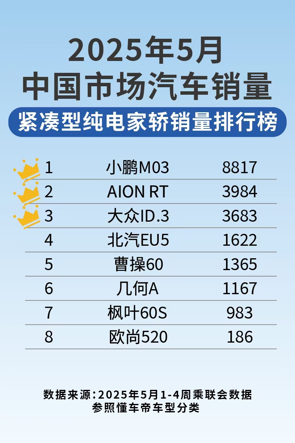 5月紧凑型纯电轿车销量榜硝烟再起，MONA和埃安RT分别登顶冠亚军。两车都属于高