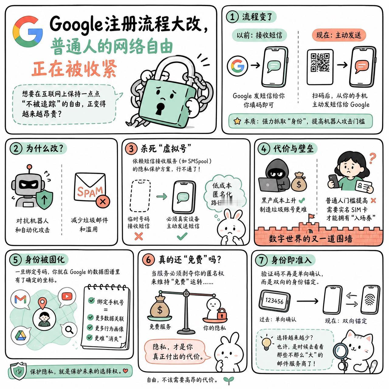 【Google注册流程大改，普通人的网络自由正在被收紧】

快速阅读：Googl