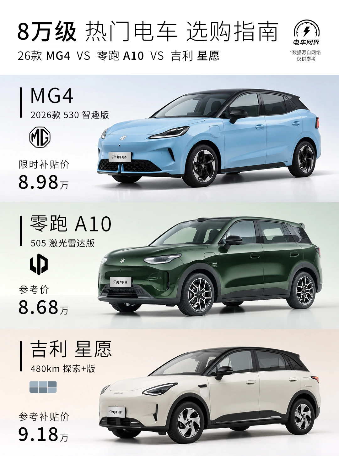 8万预算，MG4、零跑A10、星愿 谁更值得冲？