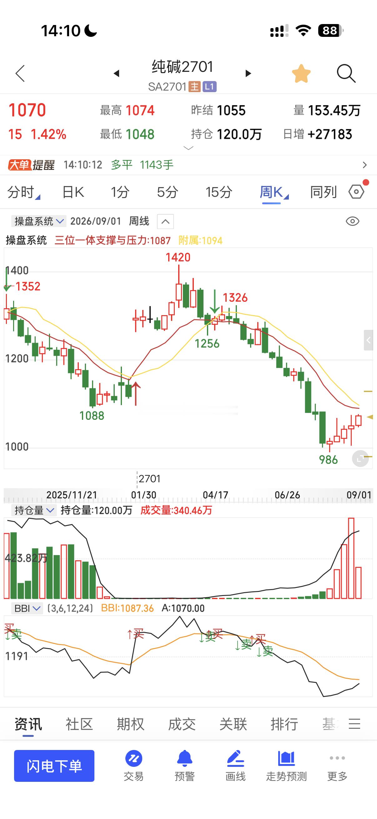 纯碱玻璃补涨找三位一体量价周量来的操盘系统显示一清二楚：见图三玻璃980与995