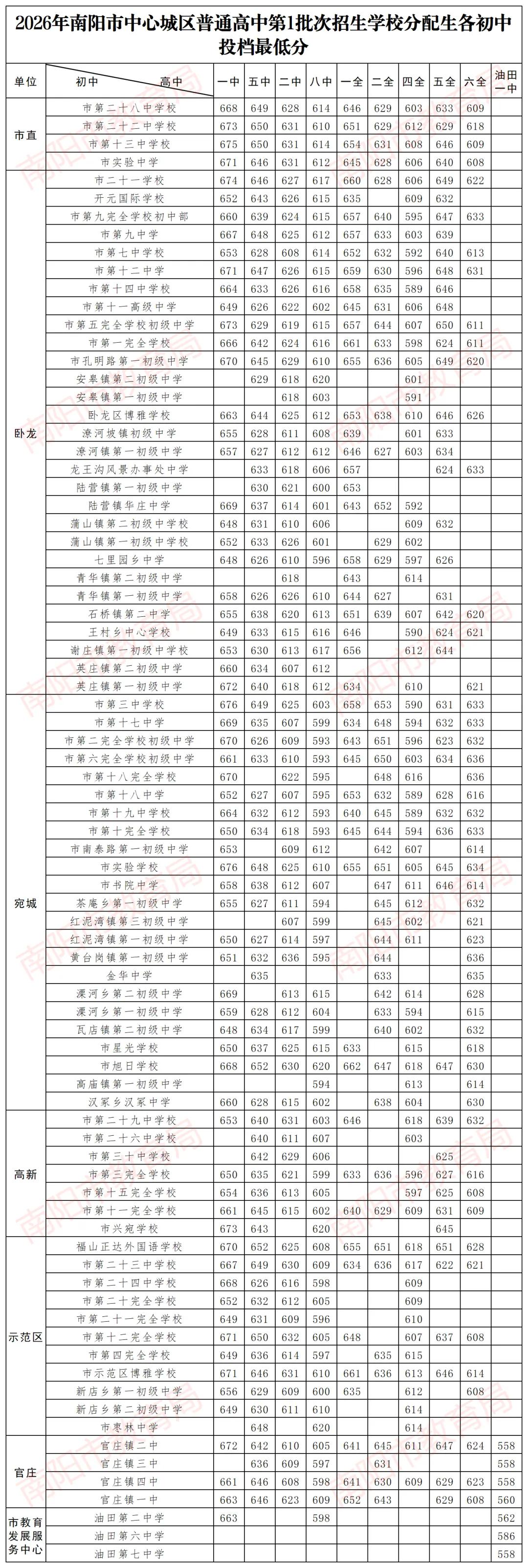 南阳普通高中第1批次的分数线出来了。
家长朋友们可能很蒙圈，今年的分数线不是一个