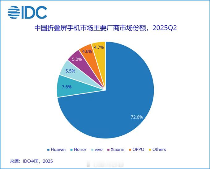 IDC 发布中国 2025 年第二季度折叠屏手机主要厂商市场份额，华为以 72.