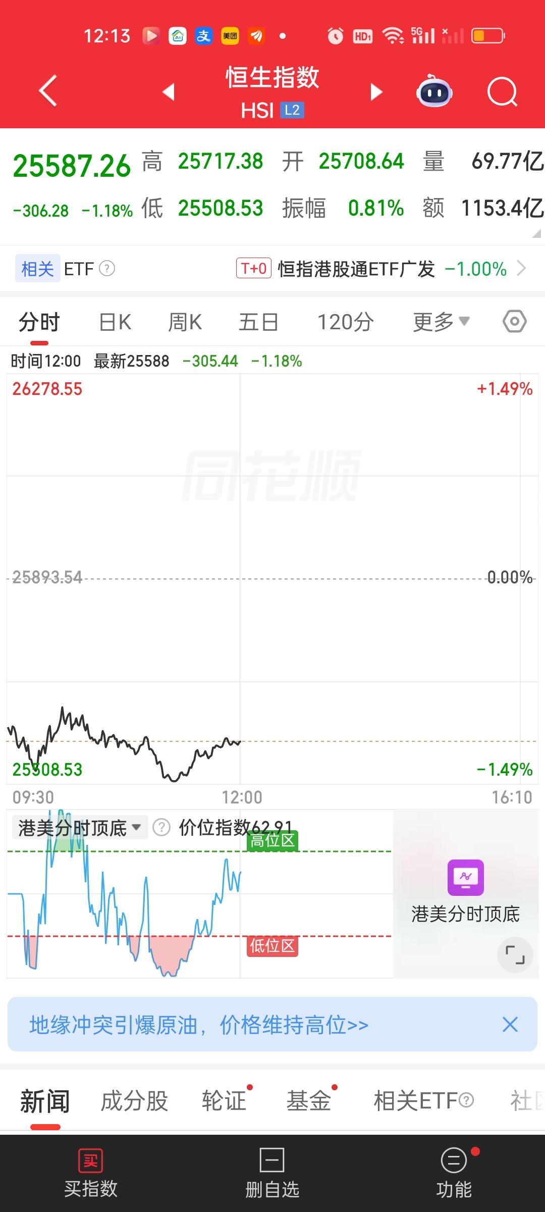 港股上午跌的要比我们多，恒指中午收盘已经跌破了5日线，但还在其它均线上方。恒科也