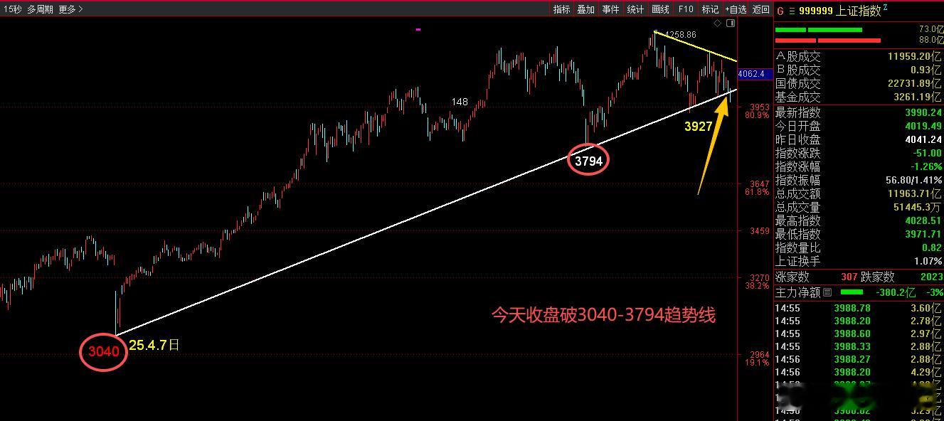 上证收盘价破3040-3794上升趋势线，创指收盘价微破60均线，科创50指数还