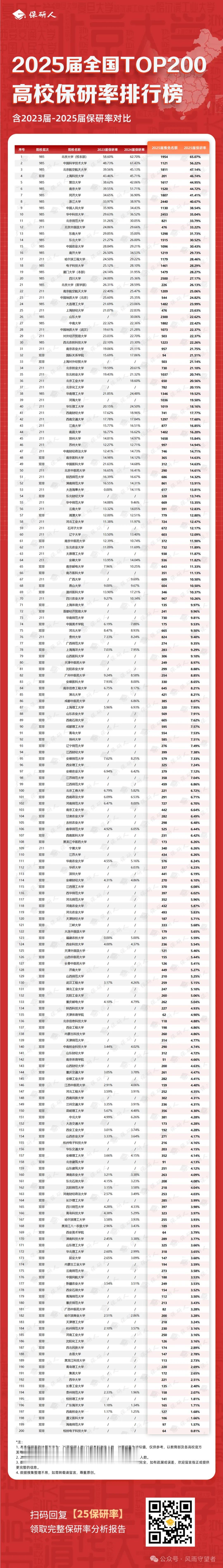 2025中国大学TOP200保研率排行榜