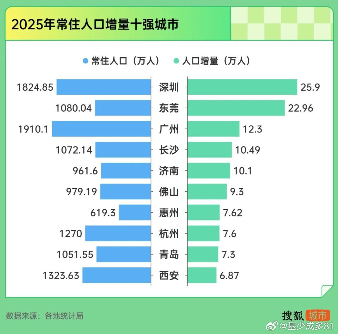 ETF大赛股票基金 2025年人口净增靠前的三大城市，深圳、东莞和广州，全部在广