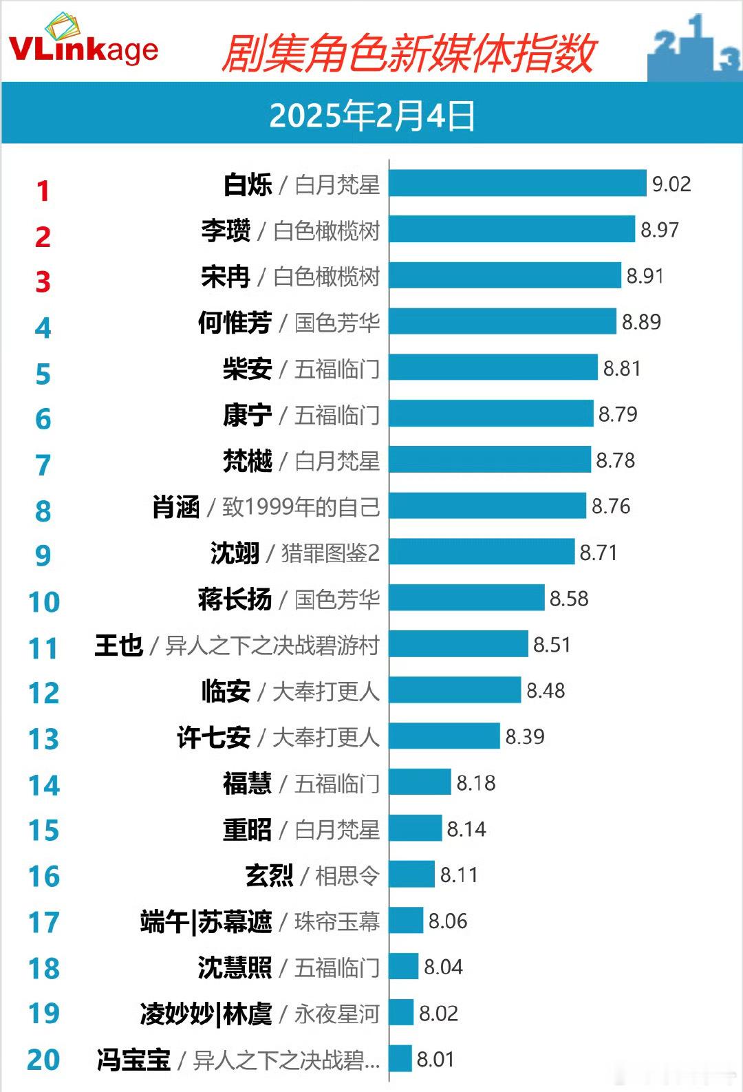 剧集角色新媒体指数白鹿/白烁《白月梵星》陈哲远/李瓒《白色橄榄树》梁洁/宋冉《白