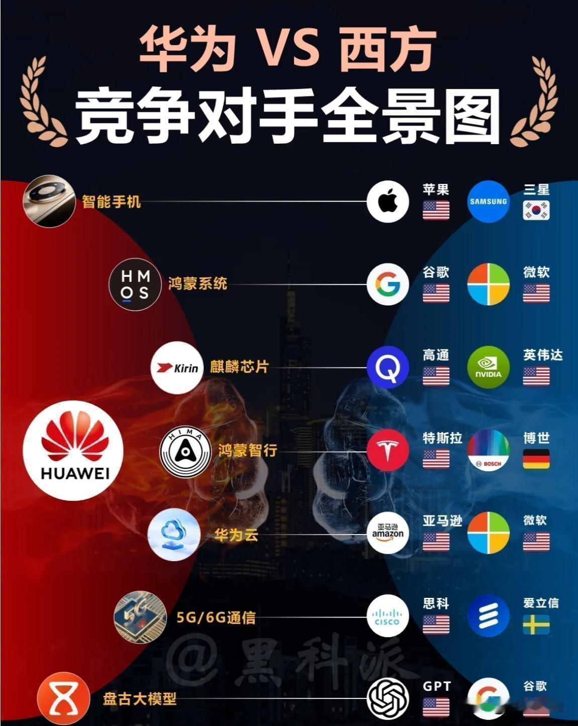 那些看轻华为的人赶紧看过来！
华为不仅仅只是在手机领域突围，而是在七大核心领域同