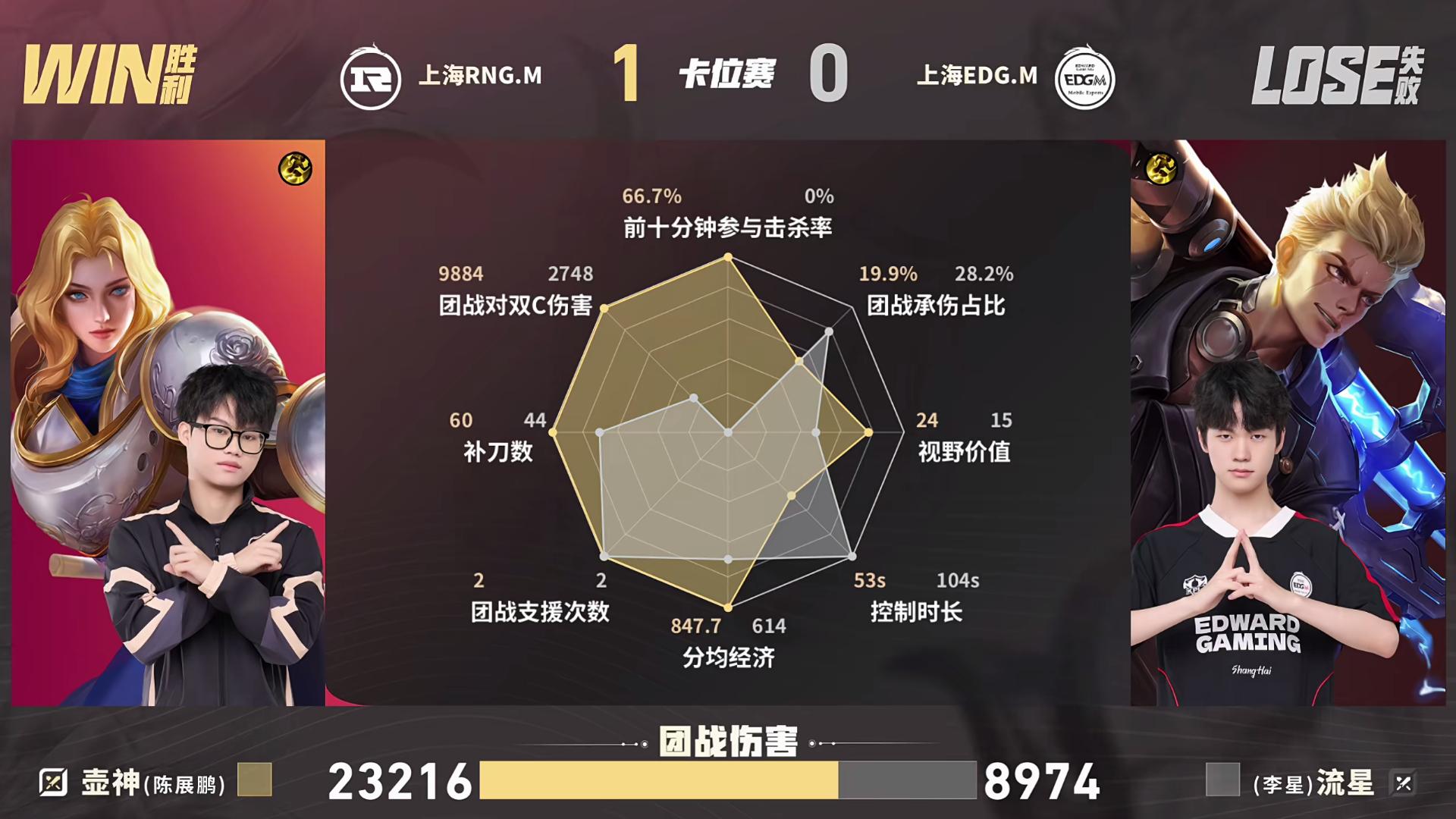 RNG/EDG第1局数据对比：雨空海月几乎全包花卷武则天