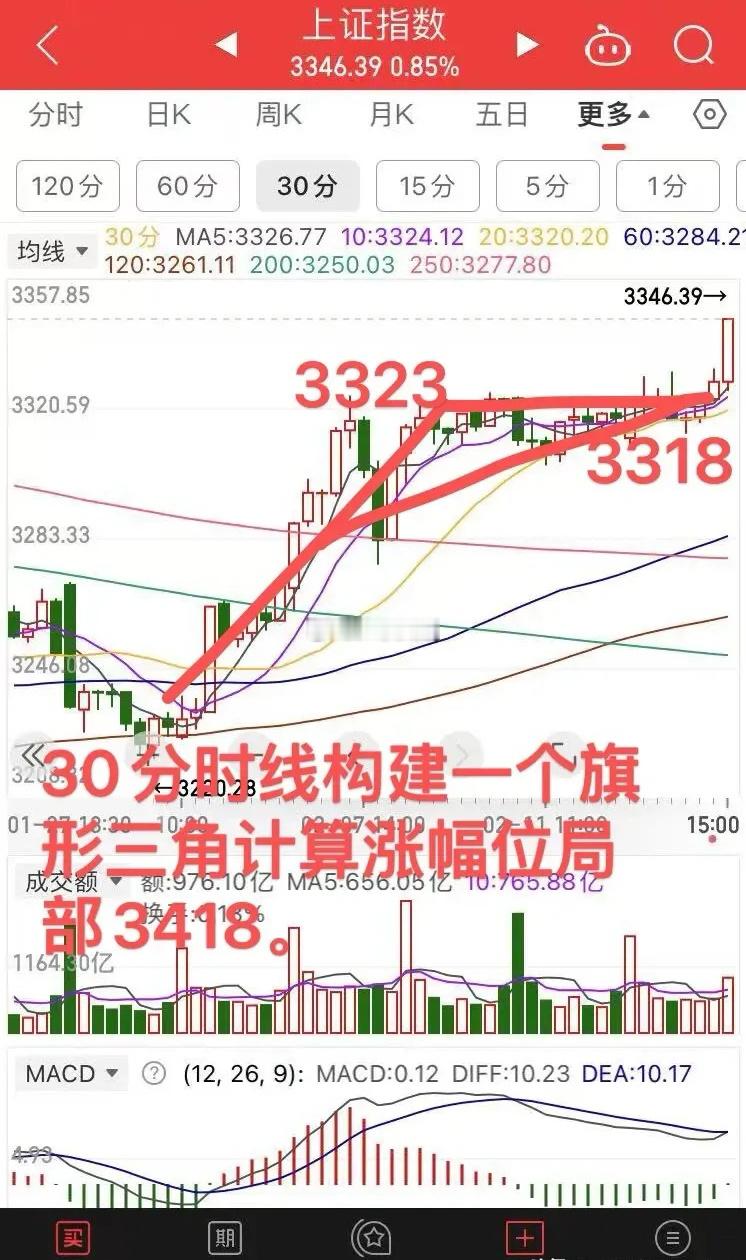 预判上证指数冲击3400点，如何应对？看完明白。         上周就说过上证