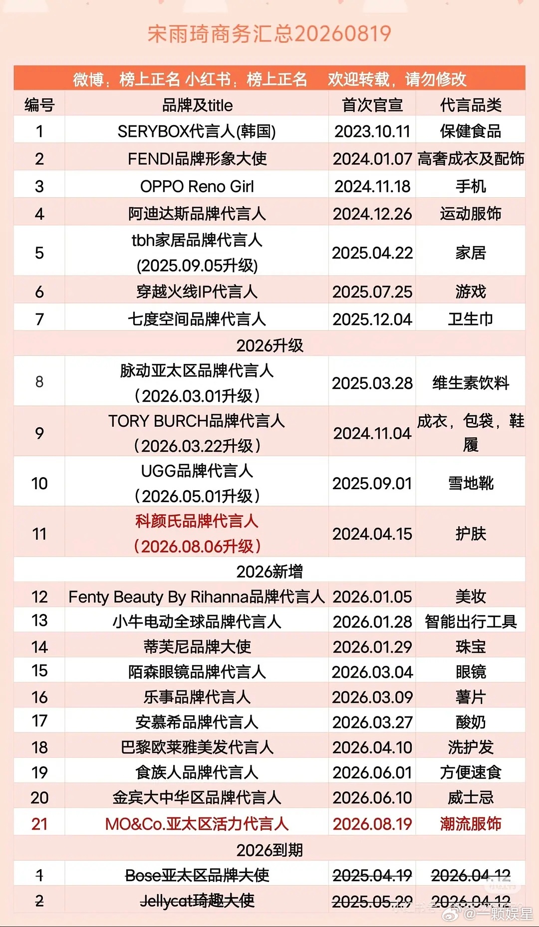 只知道宋雨琦商务含金量好能打[老师爱你]高奢｜珠宝｜国民快消多赛道全覆盖，手握F