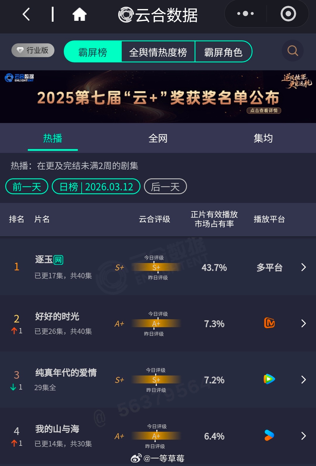 逐玉云合继续上涨，43.7％ 