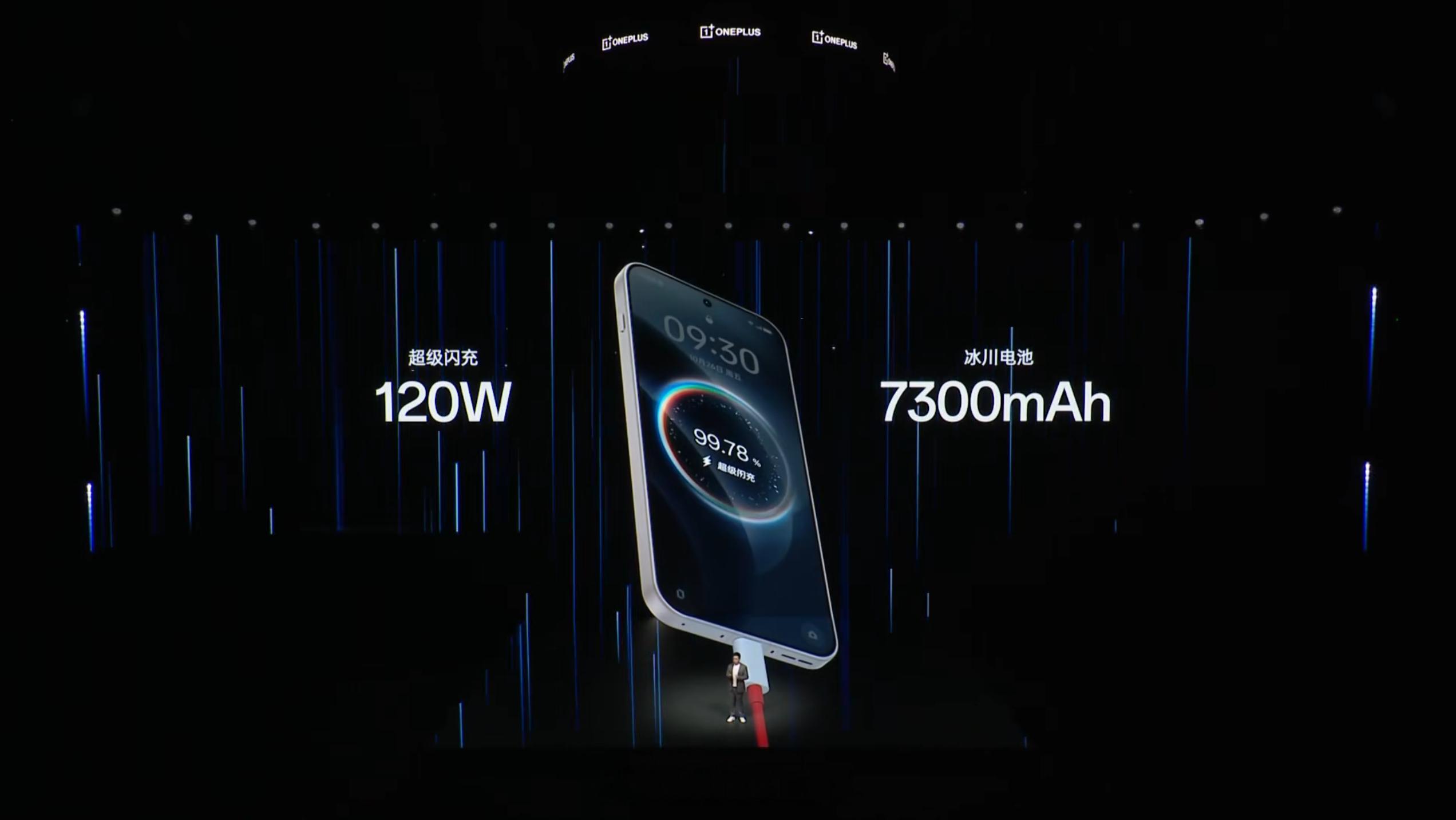 一加 15 搭载 7300mAh 冰川电池（含硅量 15%），120W 闪充，1