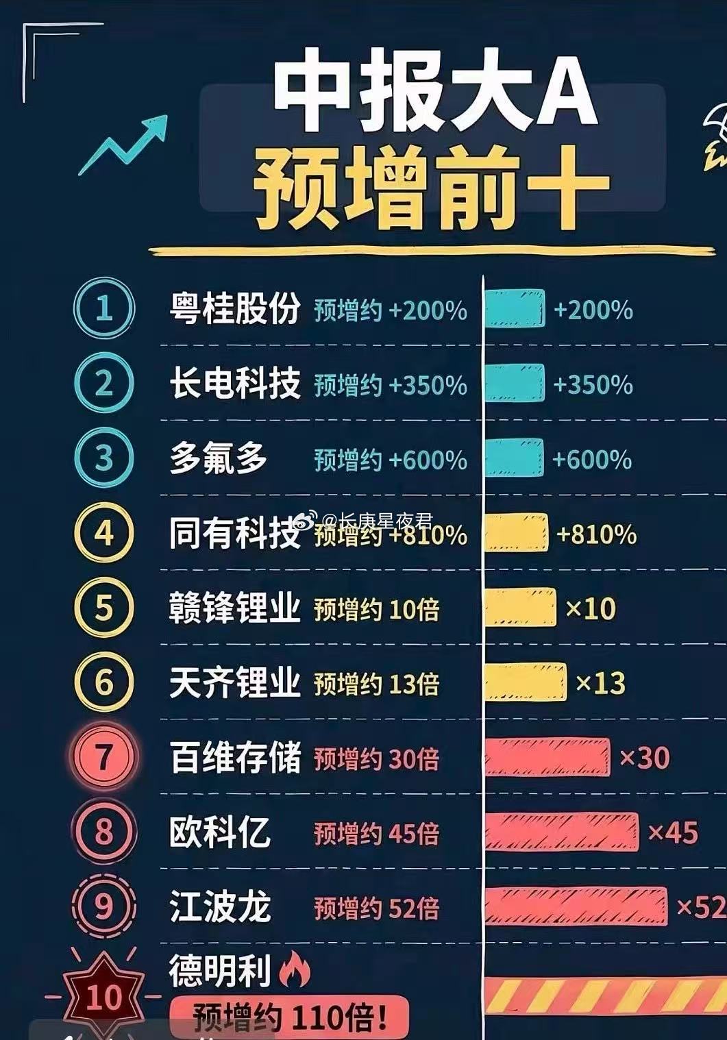 我A中报预增前十 