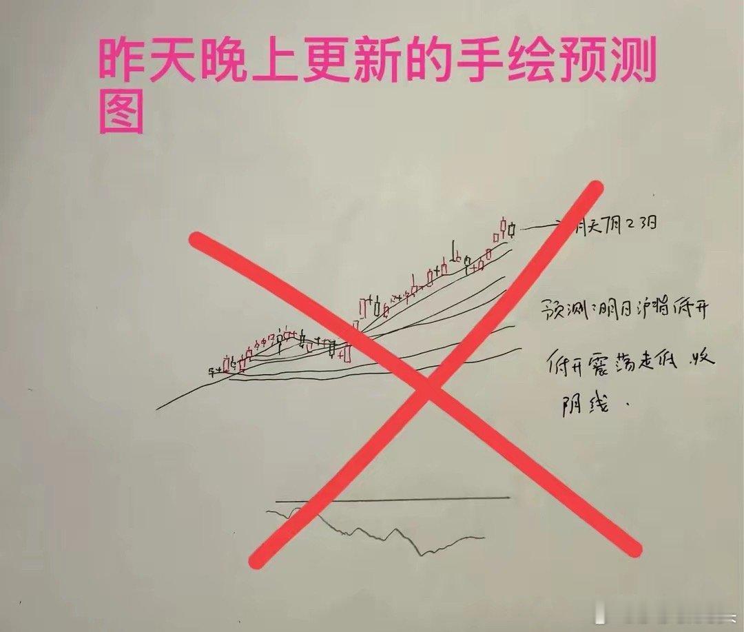 收评： A股午后大幅冲高回落长上影线，怎么看？莎莎今天虽败犹胜收盘了三大指数，全